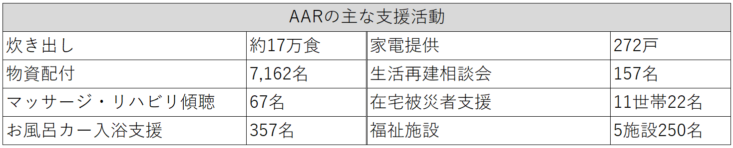 AARの半年間の活動