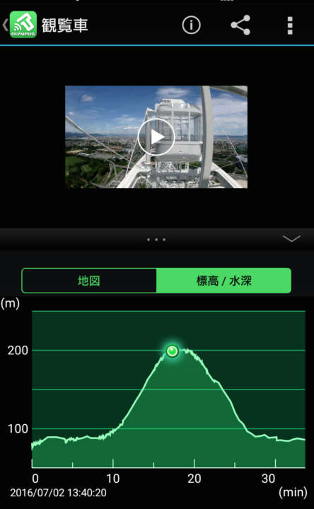 カメラ本体に搭載された気圧センサーが、標高ログ情報を取得。専用のスマホアプリ「OLYMPUS Image Track」を使えば、映像とログを同時に表示できる。ゴンドラがあがっていくに従い、高度がぐんぐんと上昇していくのがグラフ化されるのが楽しい