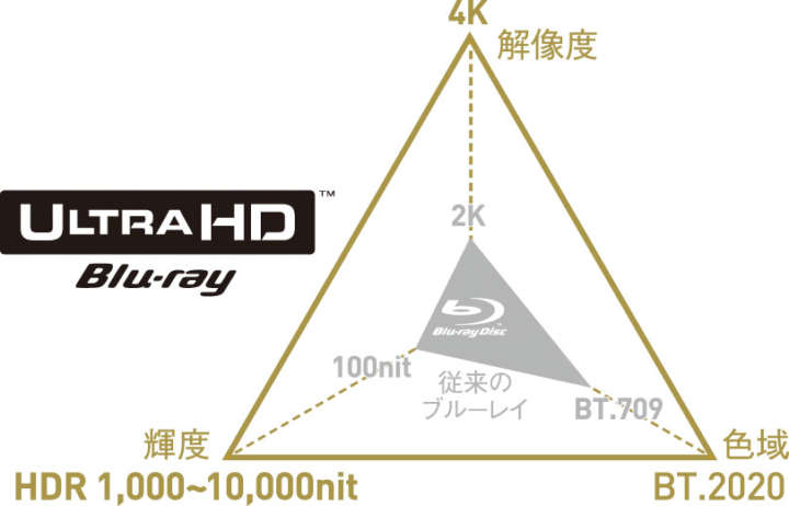 ▲4K画質で収録された次世代規格のBDソフトを再生可能。単に高精細なだけでなく、豊かな色彩や緻密な明暗描写、滑らかな動きも特徴で、従来のBDより鮮やかで立体感のある美しい映像を楽しめる。映画をはじめ、ソフトも急増中だ