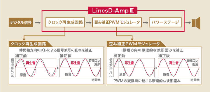 ▲音声信号変換時のデジタルノイズ処理のために、3世代目に進化した独自技術「LincsD-AmpⅢ」を投入。2種類の補正技術で信号波形の乱れやひずみを抑え、原音に忠実なクリアな音を響かせる