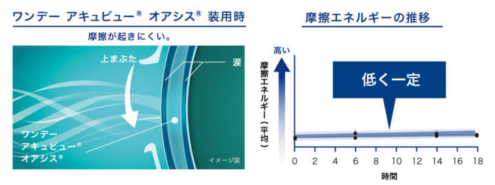 Johnson & Johnson VISION CARE, INC. データより