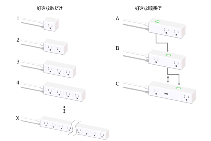 コンセントに挿す場所がない そんな時はカスタムタップがあります Gp Part 2