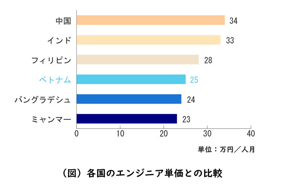 ベトナムのオフショア開発の価格 ・ オフショア開発の単価相場