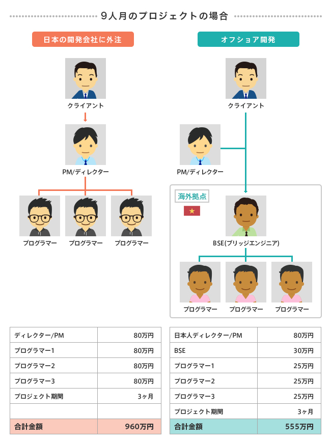 ベトナムのオフショア開発の価格