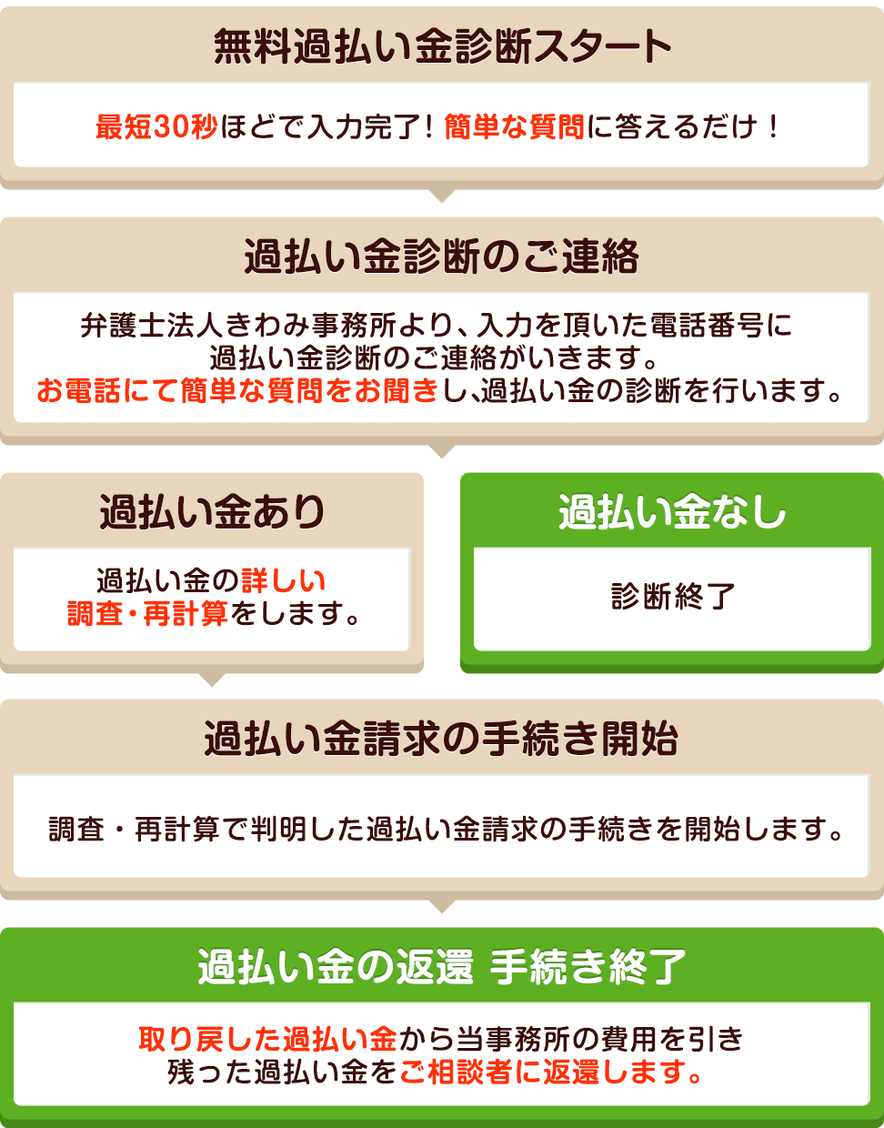 過払い金診断の流れ