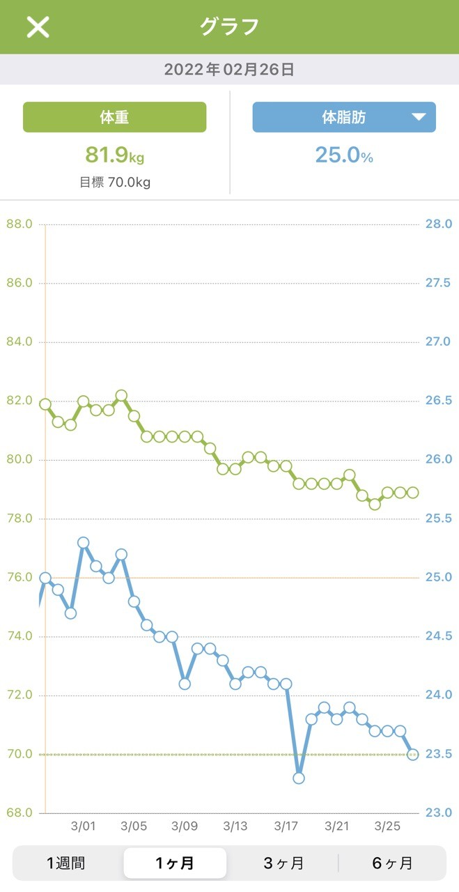 75 8 31 1ヶ月経ったのでおまけの体重グラフ 体重 81 9 78 9 3 0kg 体脂肪率 25 0 Hexadon