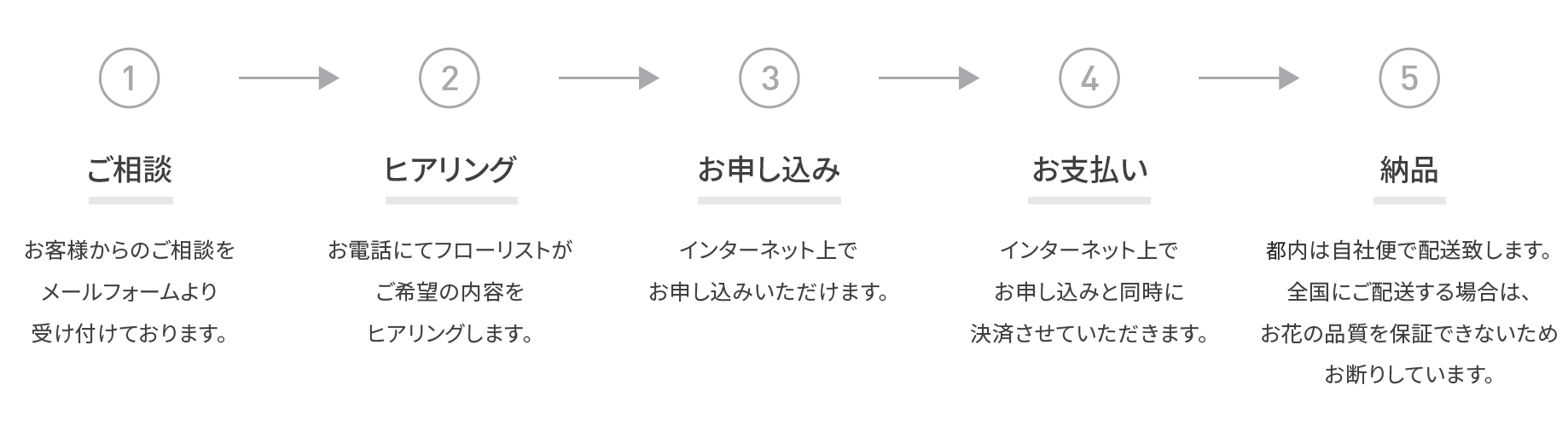 オーダーメイドスタンド花注文フロー