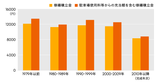 ホームズ 中古マンションの選び方 購入後の維持費に注意 修繕積立金の大幅アップや一時金の可能性も 住まいのお役立ち情報