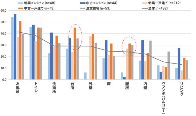 リフォームをした箇所【複数回答可】※上位10位まで 30サンプル以上の居住形態