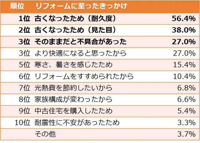Q8リフォームに至ったきっかけ【複数回答可】(n=482)