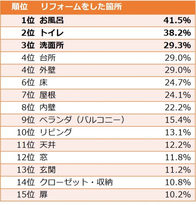Q7リフォームをした箇所【複数回答可】(n=482)※上位15位まで