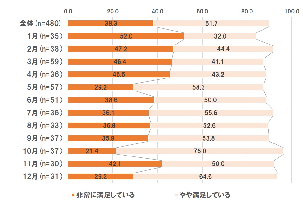 ホームズ 入居するなら何月がベスト お勧めタイミングは2回ある 住まいの買い時調査1 住まいのお役立ち情報
