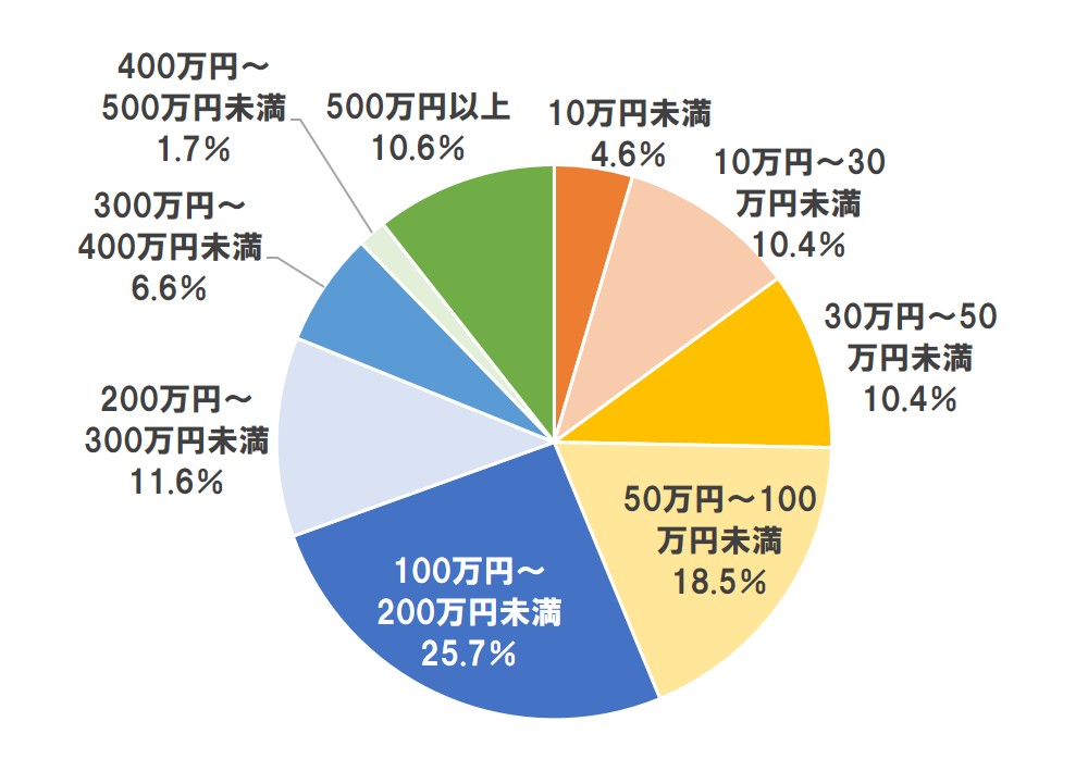 ホームズ リフォームローンか現金か リフォーム費と支払い方法 住まいのリフォーム調査4 住まいのお役立ち情報