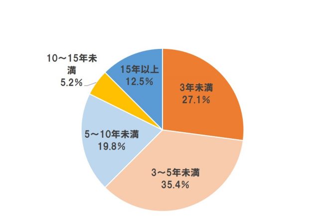 Q13リフォームローンは何年払い?【単一回答】リフォームローン利用者ベース(n=96)