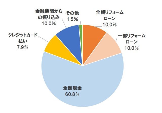 Q12リフォーム費用の支払い方法【単一回答】(n=482)