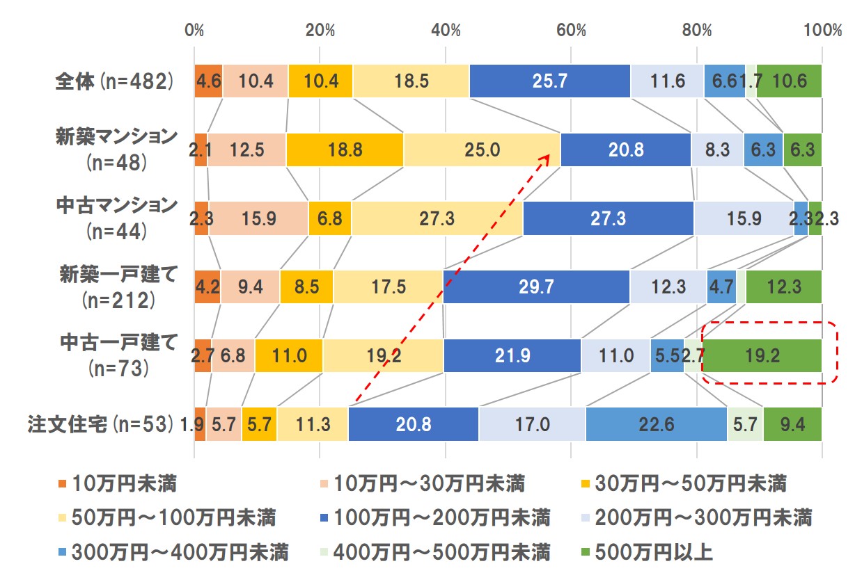 ホームズ リフォームローンか現金か リフォーム費と支払い方法 住まいのリフォーム調査4 住まいのお役立ち情報