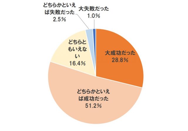 Q10実施したリフォームの成功度合い【単一回答】(n=482)