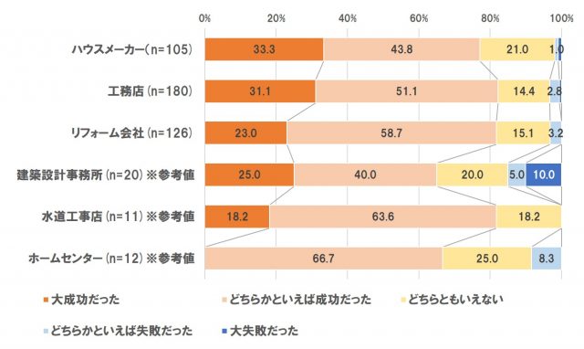 Q10依頼した会社別に見た、実施したリフォームの成功度合い【単一回答】※サンプル数30以下は参考値