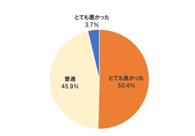 Q5リフォームを依頼した会社の対応【単一回答】(n=482)