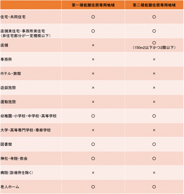 第一種低層住居専用地域と第二種低層住居専用地域では主にどのような建物が建てられるのでしょう