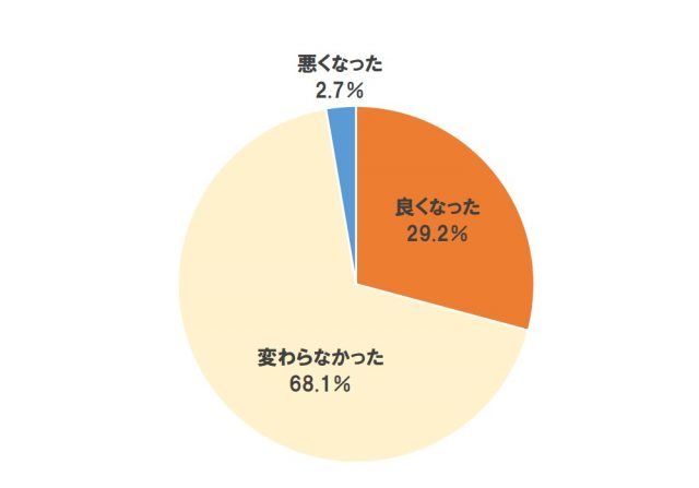 Q10住まいに風水を取り入れたことによる変化の有無【単一回答】(n=480)