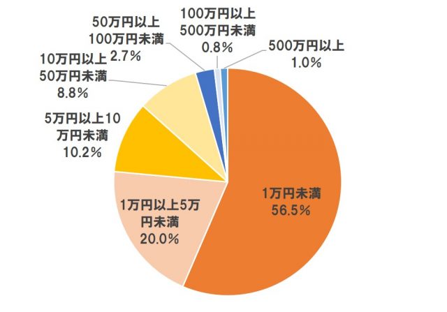 住まいに関してかけた風水のための費用【単一回答】(n=480)