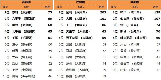 “すっぴん”で歩けそうな街ランキング一覧