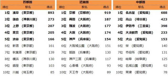 海外の観光客に立ち寄って欲しい街ランキング一覧