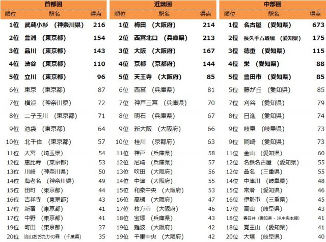 これから来そうな街ランキング一覧