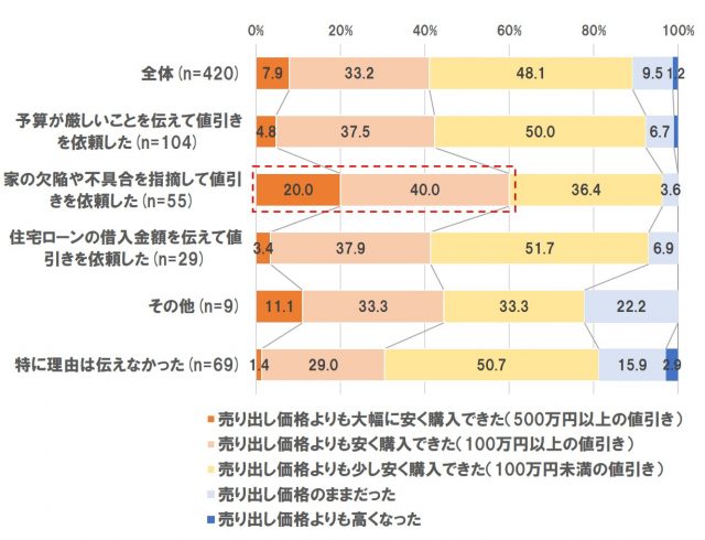 値引き交渉の方法ごとに見た、売り出し価格に対する値引き状況【単一回答】 ※サンプル数30未満は参考値