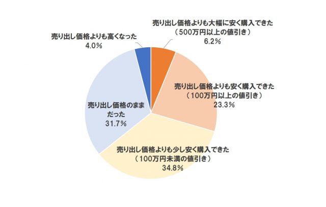 Q11売り出し価格に対して、どの程度で購入したか【単一回答】(n=420)