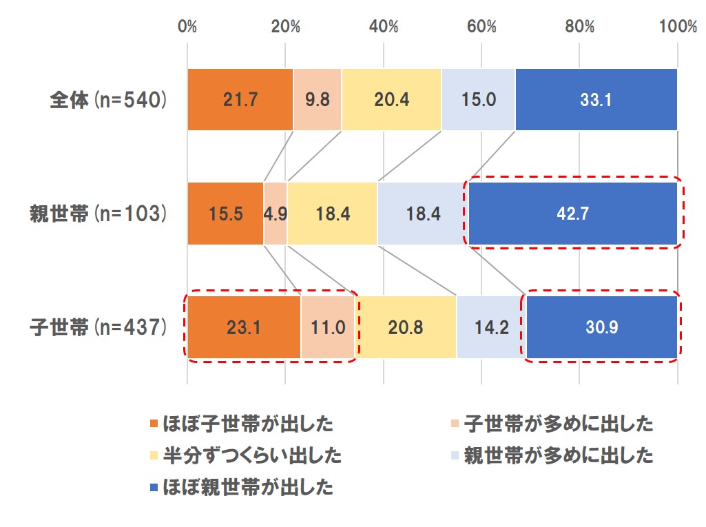 ホームズ 親と子どちらが出す 二世帯住宅の費用負担は3人に1人が 二世帯同居調査3 住まいのお役立ち情報