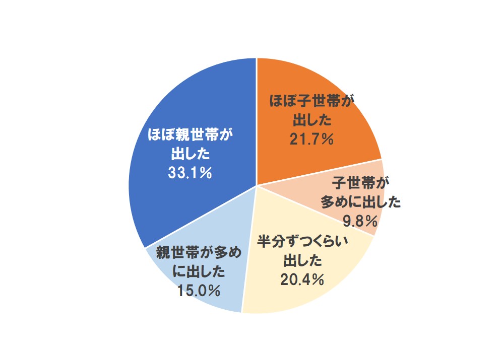 ホームズ 親と子どちらが出す 二世帯住宅の費用負担は3人に1人が 二世帯同居調査3 住まいのお役立ち情報