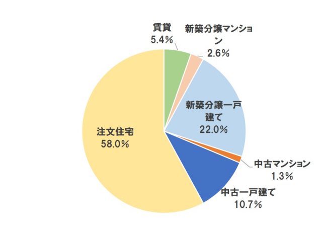 Q7二世帯同居にしている住まいのタイプ【単一回答】(n=540)