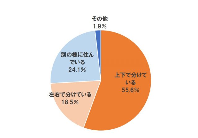 Q6独立型の二世帯住宅の分け方【単一回答】親子世帯でスペースを共有していない人ベース(n=54)