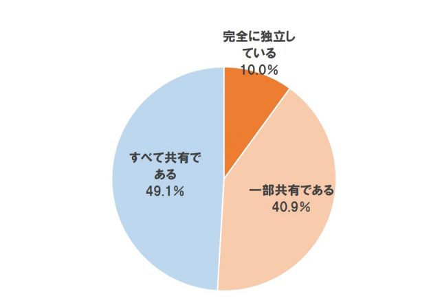 Q4同居している住まいの分け方【単一回答】(n=540)