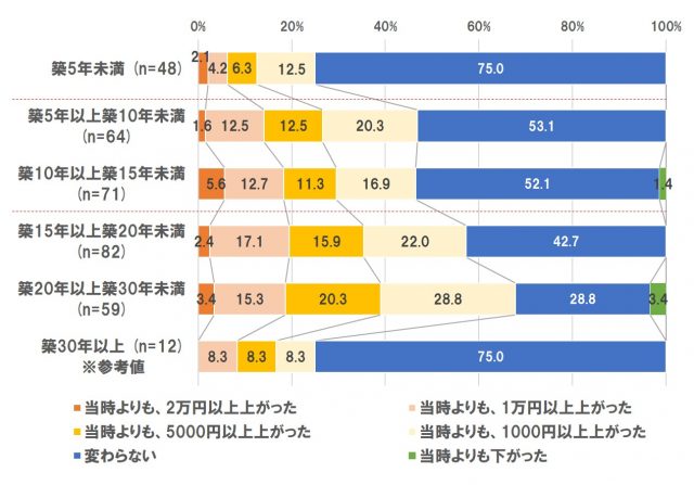 築年数別に見た、修繕積立金の変化【単一回答】 (分譲マンション購入者ベース) ※サンプル数30未満は参考値