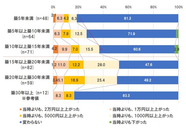 築年数別に見た、管理費の変化【単一回答】(新築分譲マンション購入者ベース)※サンプル数30未満は参考値