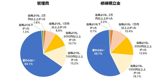 Q4管理費・修繕積立金の変化【単一回答】(n=540)