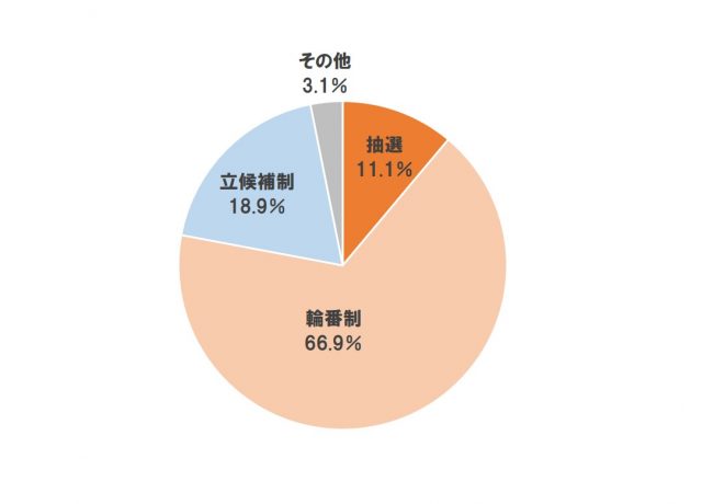 Q9マンションの役員の決め方【単一回答(複数ある場合は、最も多いもの)】(n=540)