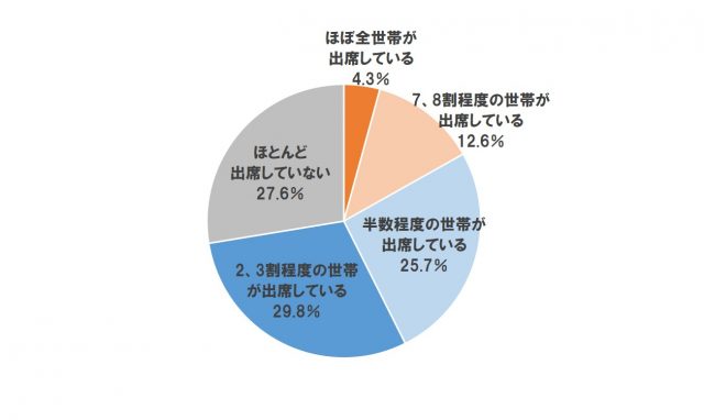 Q12マンション住人の最近の総会出席状況【単一回答】(n=540)
