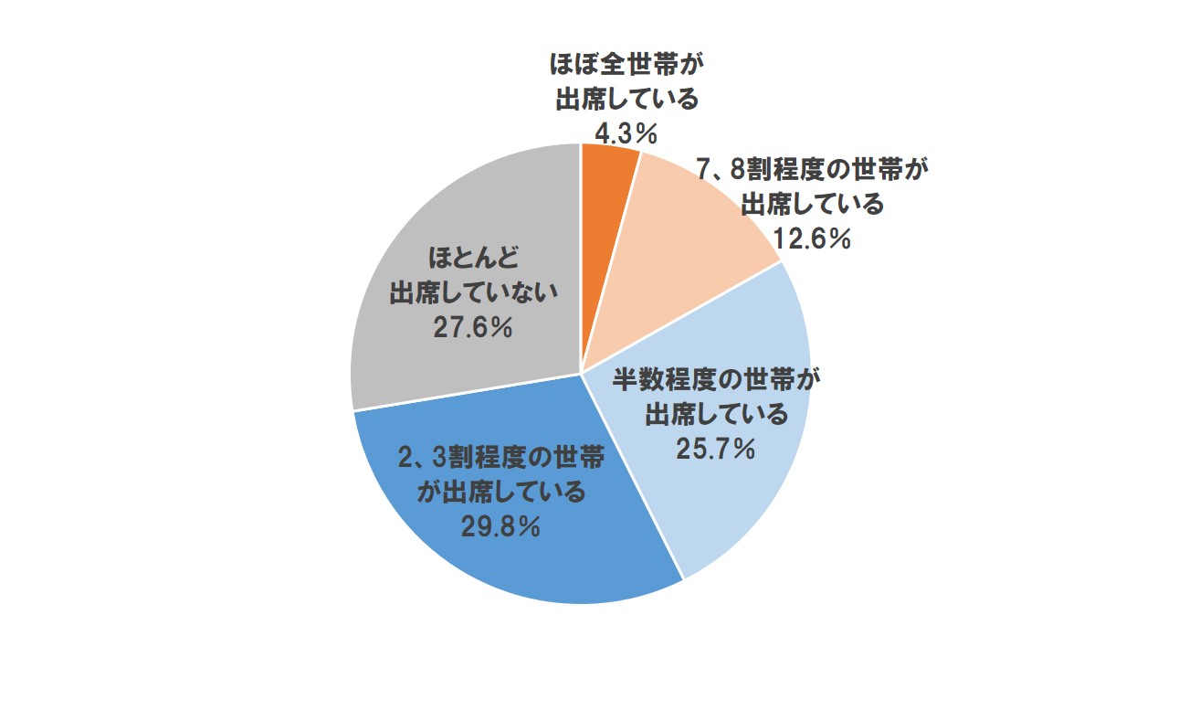 ホームズ 役員はどうやって決める 他人事な住人たち マンション管理実態調査3 住まいのお役立ち情報
