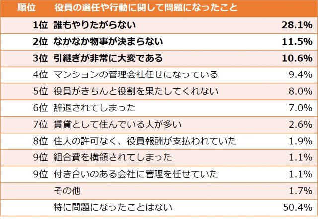 Q11役員の選任や行動に関して問題になったこと【複数回答可】(n=540)