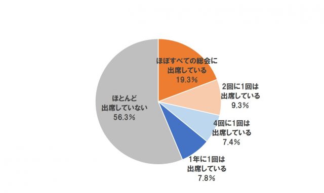 Q13ご自身の総会の出席状況【単一回答】(n=540)