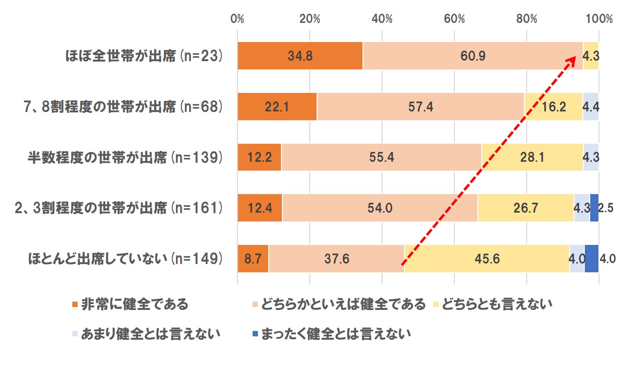 ホームズ マンション管理体制が健全か否かは総会出席率に関係 マンション管理実態調査4 住まいのお役立ち情報