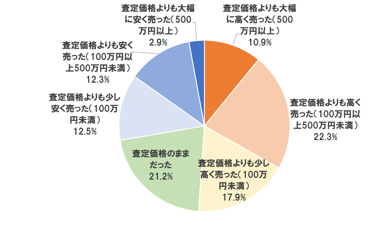 Q4査定価格と比べた売却価格【単一回答】(n=448)