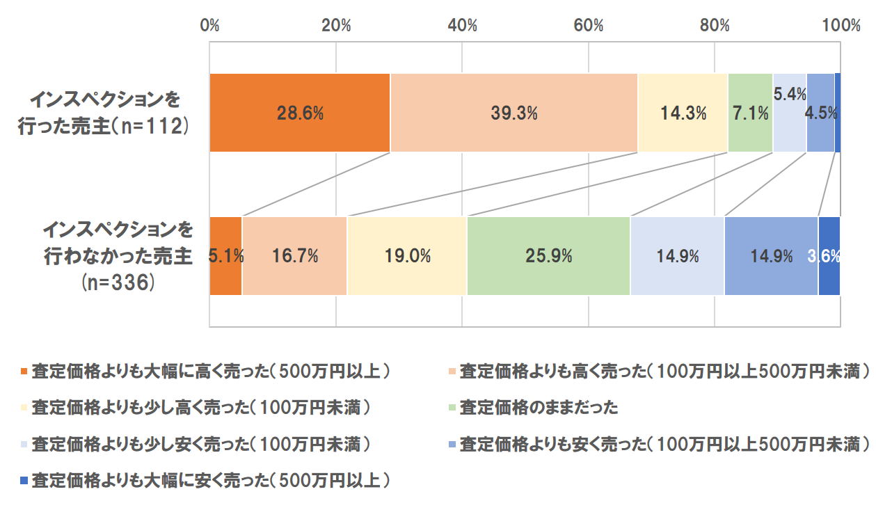 インスペクションの実施有無別に見た、査定価格と比べた売却価格【単一回答】
