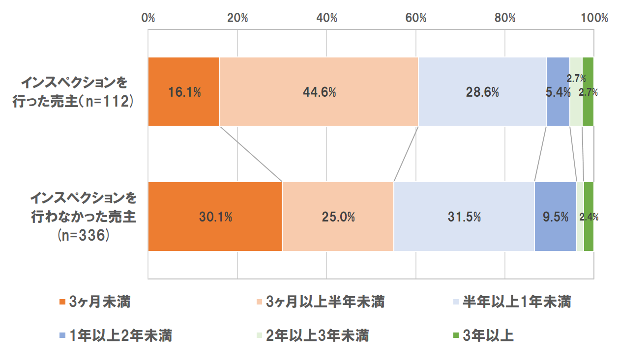 Q3インスペクションの実施有無別に見た、問合せから売却までにかかった期間【単一回答】