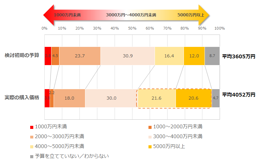 検討初期の予算(上)と実際の購入価格(下)【単一回答】