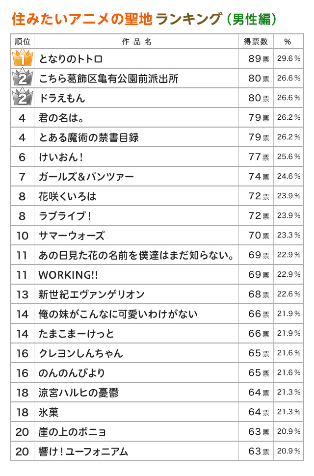 ホームズ 住みたいアニメの聖地ランキング 男性1位は となりのトトロ 女性の1位は 住まいのお役立ち情報